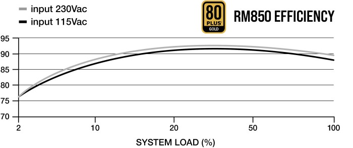 Corsair RM Series 2021 RM850 850W ATX 2.4