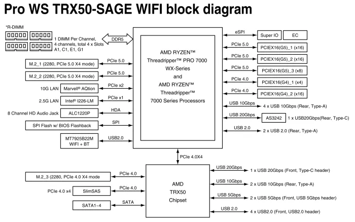 ASUS Pro WS TRX50-Sage WIFI