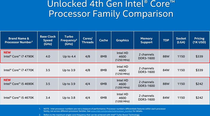 Intel Core i5-4690K, 4C/4T, 3.50-3.90GHz, box bez chłodzenia