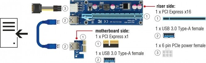 DeLOCK Riser Card PCI Express x1 > x16 with 60cm USB cable