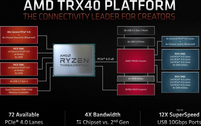 AMD Ryzen Threadripper 3970X, 32C/64T, 3.70-4.50GHz, boxed ohne Kühler