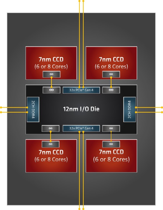 AMD Ryzen Threadripper 3960X, 24C/48T, 3.80-4.50GHz, boxed ohne Kühler