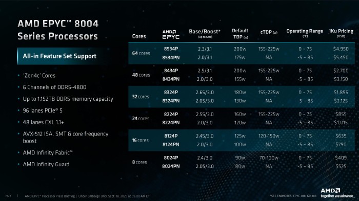 AMD Epyc 8534P, 0C+64c/128T, 2.30-3.10GHz, tray