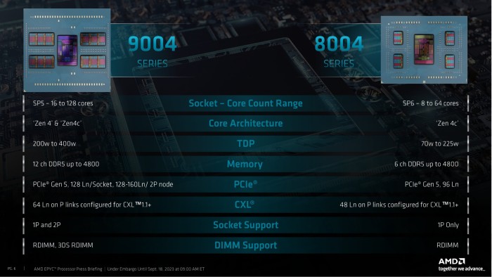 AMD Epyc 8534P, 0C+64c/128T, 2.30-3.10GHz, tray