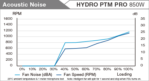 FSP Hydro PTM Pro 850W ATX 2.52