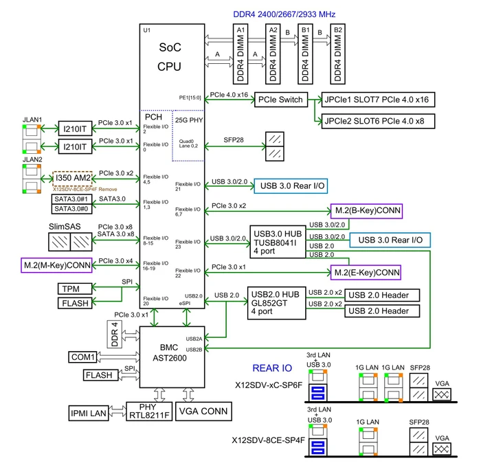 Carte mère, Supermicro MBD X11SDV 8C TLN2F B
