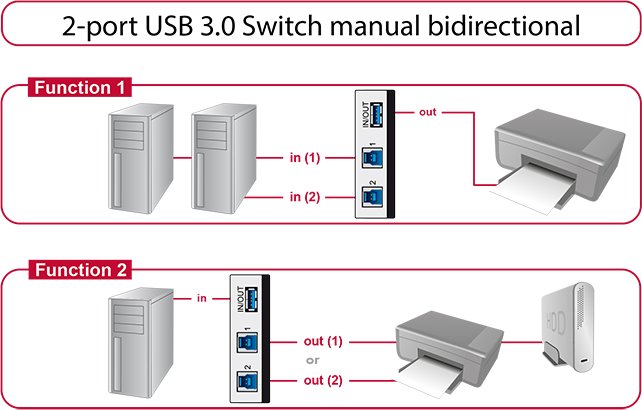 DeLOCK 2 Port USB 3.0 Switch