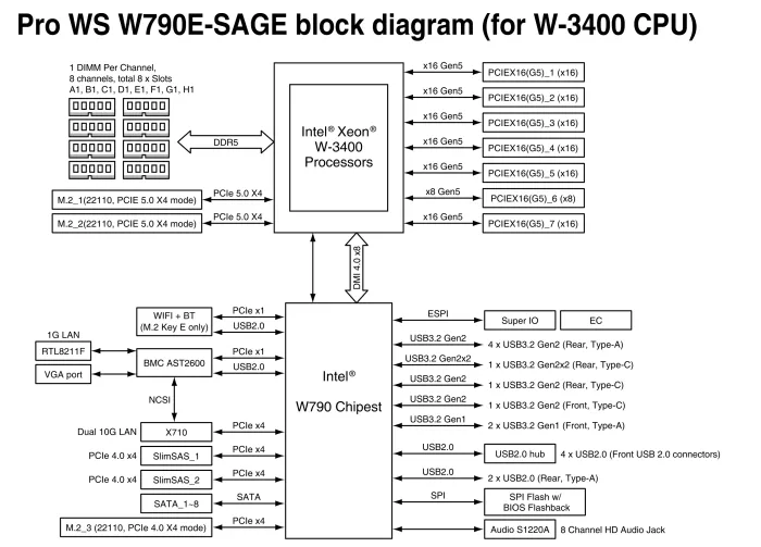 ASUS Pro WS W790E-Sage SE