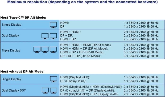 DeLOCK USB Type-C Triple Display Docking Station, USB-C 3.1 [Buchse]