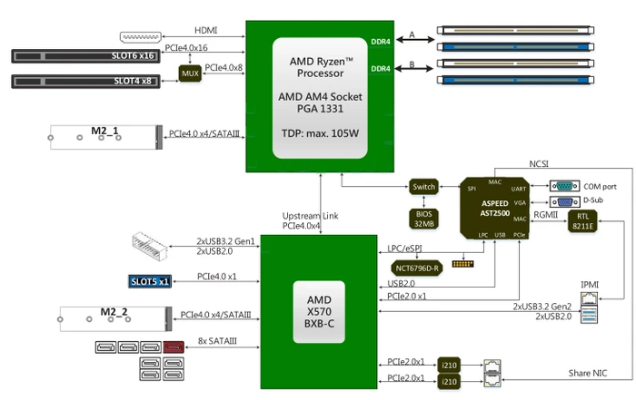 ASRock Rack X570D4U (AMD AM4)