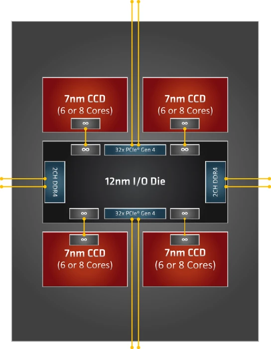 AMD Ryzen Threadripper 3960X, 24C/48T, 3.80-4.50GHz, tray