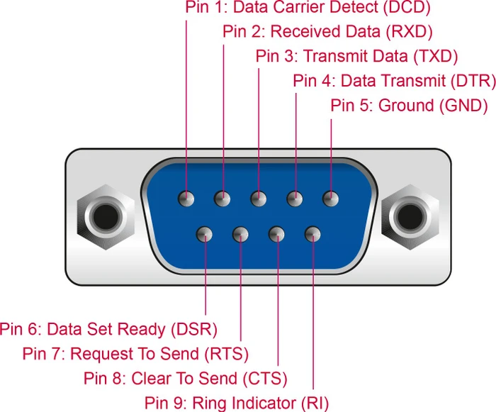 DeLOCK USB-C auf seriell Adapterkabel, 0.15m