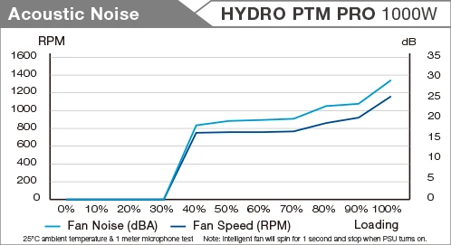 FSP Hydro PTM Pro 1000W, ATX 2.52