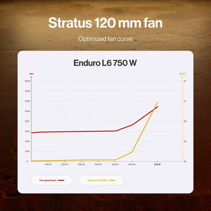 Endorfy Enduro L6 750W, ATX 3.1