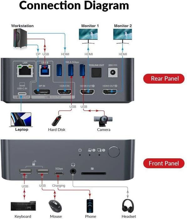 AV Access iDock C10, USB-C KVM Docking Station, 12-in1, for 1 Laptop & 1 Desktop, 4K@60Hz Dual Monitor, 2-fach KVM-Switch