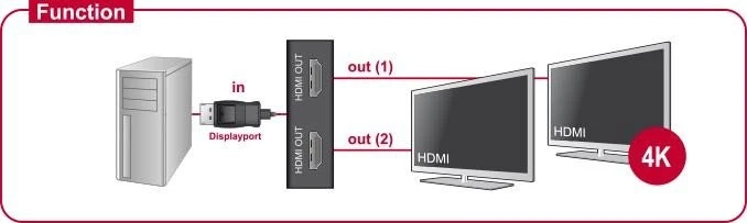 DeLOCK 2-fach DisplayPort/HDMI Splitter