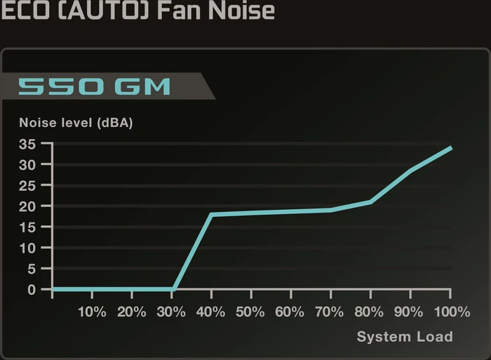 EVGA SuperNOVA GM 550 550W, SFX