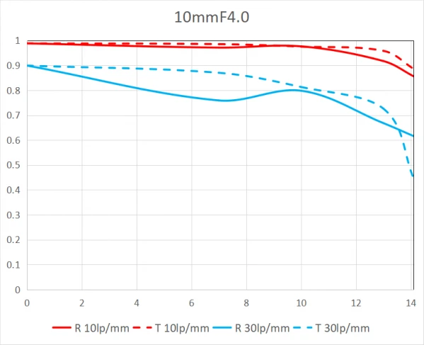 Laowa 10mm 4.0 Cookie für Canon RF silber