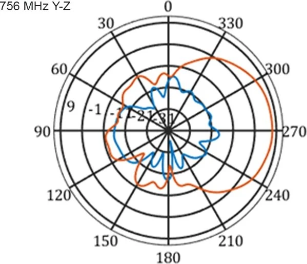 DeLOCK Multi Band, LTE, WLAN Outdoor-Antenne, 2.1GHz/900MHz, 9-11dBi, SMA, direktional, weiß