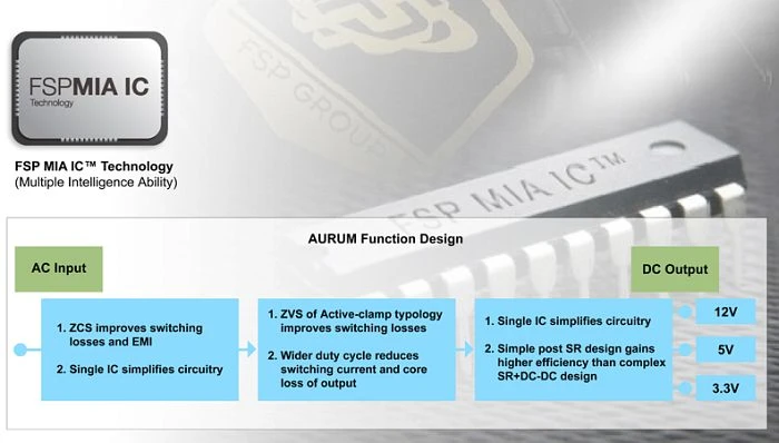 FSP Aurum Gold 500W, ATX 2.3