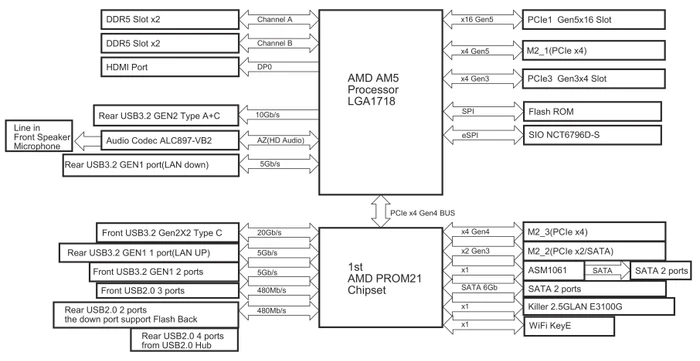 ASRock B650E PG Riptide WiFi (AMD AM5)