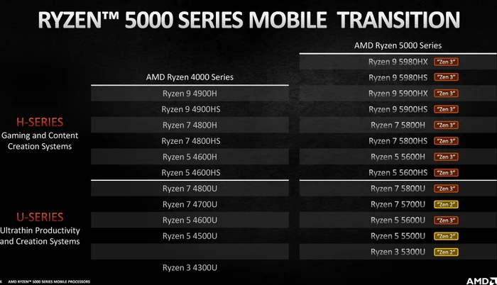 AMD Ryzen 5 5600H, 6C/12T, 3.30-4.20GHz, tray