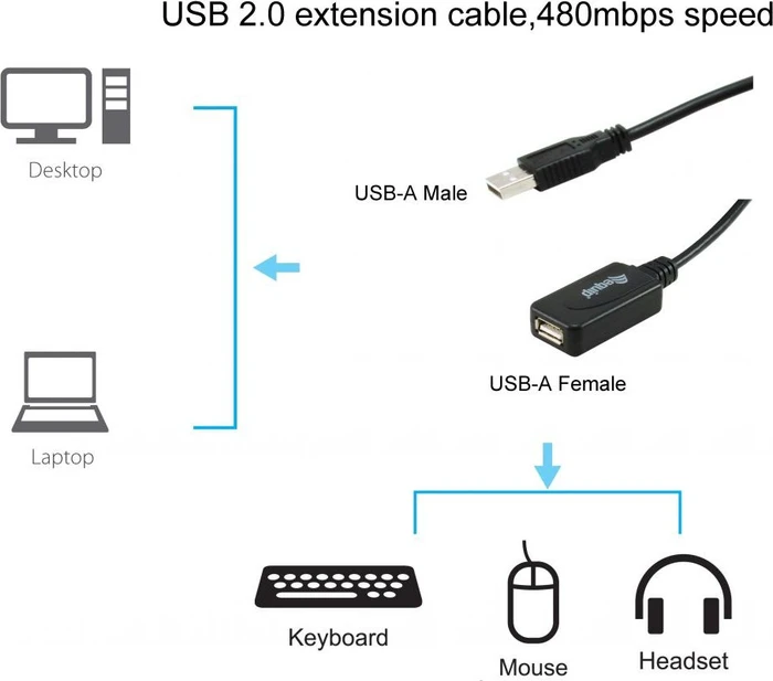 Equip USB 2.0 aktives Verlängerungskabel A/A, 15m