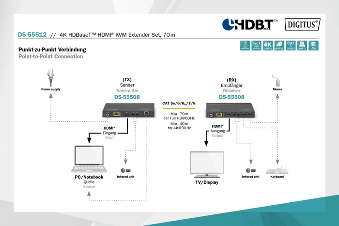 Digitus HDMI KVM Extender Set Extender HDBaseT 1.0, 4K, 30Hz, Cat5e/6/6a/7/8, 40m