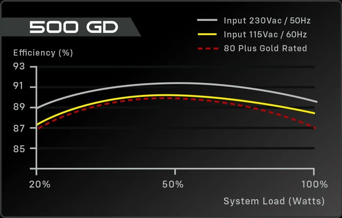 EVGA GD 500 500W, ATX