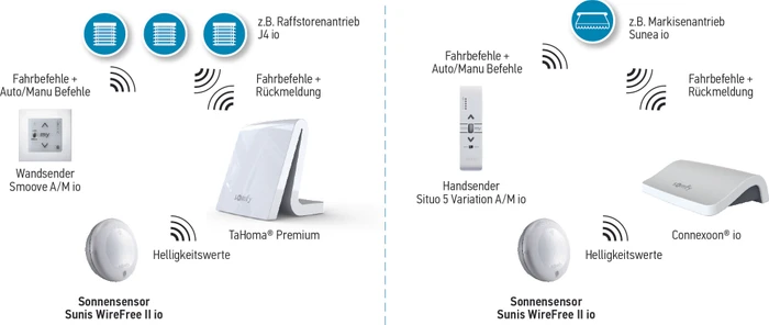 Somfy Sunis WireFree II io, Helligkeitssensor