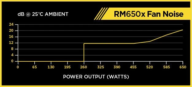 Corsair RMx Series 2018 RM650x 650W, ATX 2.4