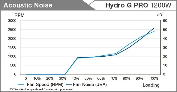 FSP Hydro G Pro ATX 3.0 (PCIe 5.0) 1200W, ATX 3.0