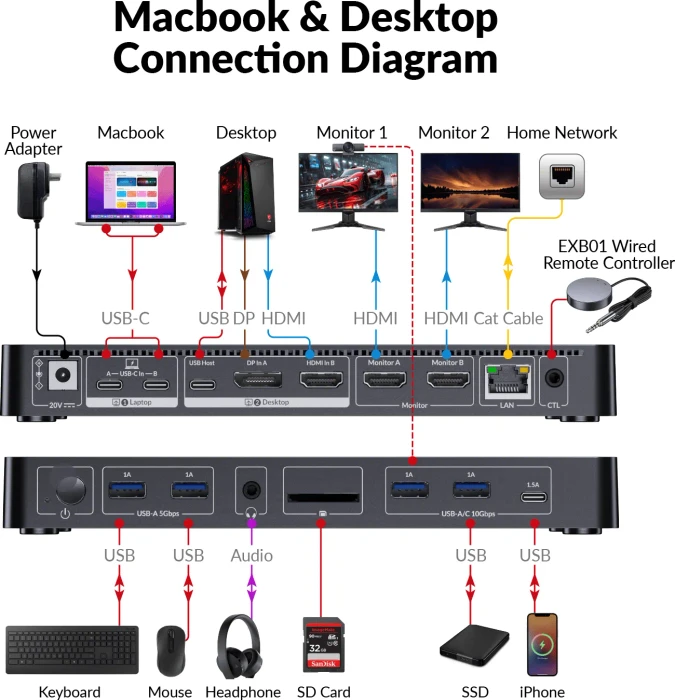 AV Access iDock M10, USB-C KVM Docking Station, 10-in1, for MacBook & 1 Desktop, 4K@60Hz Dual Monitor, 2-fach KVM-Switch