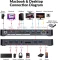 AV Access iDock M10, USB-C KVM Docking Station, 10-in1, for MacBook & 1 Desktop, 4K@60Hz Dual Monitor, 2-fach KVM-Switch Vorschaubild