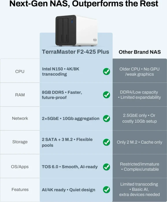 TerraMaster F2-425 Plus, Intel N95, 8GB RAM, 2x RJ-45 5GBase-T, 3x USB-A 3.1