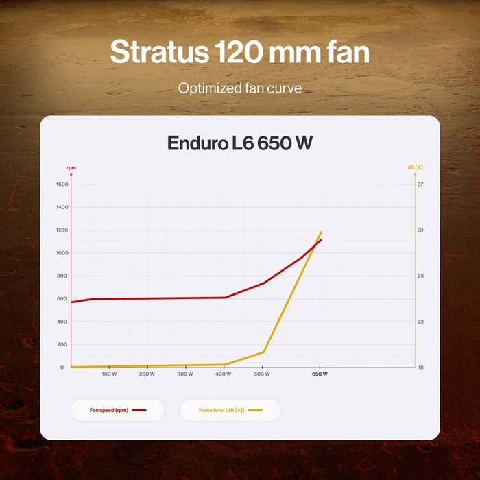 Endorfy Enduro L6 650W, ATX 3.1