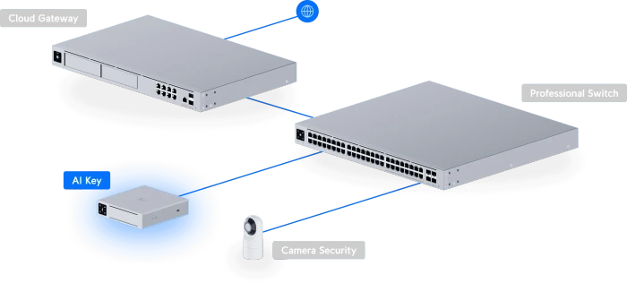 Ubiquiti AI Key
