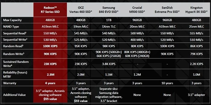 OCZ AMD Radeon R7 SSD 240GB, 2.5" / SATA 6Gb/s