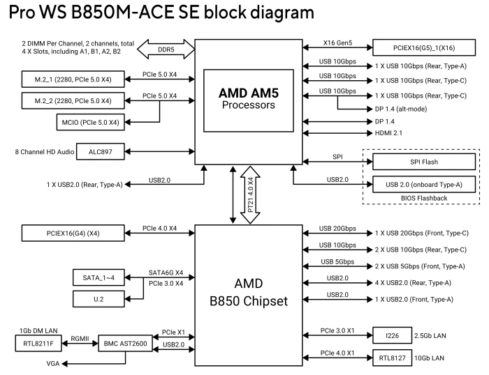 ASUS Pro WS B850M-ACE SE (AMD AM5)