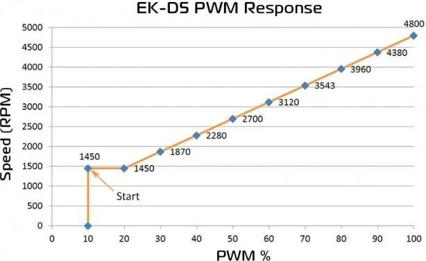 EK Water Blocks EK-XTOP Revo D5 PWM Acryl