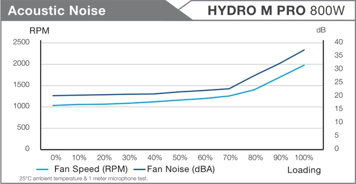 FSP Hydro M Pro 800W, ATX 2.52