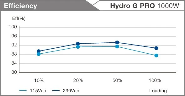 FSP Hydro G Pro ATX 3.0 (PCIe 5.0) 1000W, ATX 3.0