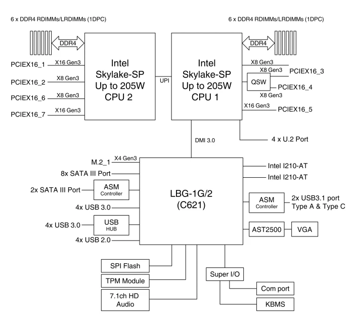 ASUS WS C621E Sage (2x Intel 3647)