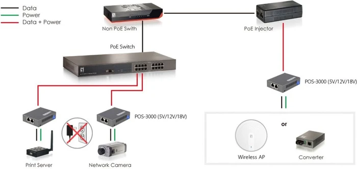 LevelOne Gigabit PoE-Splitter, 2x RJ-45, PoE PD