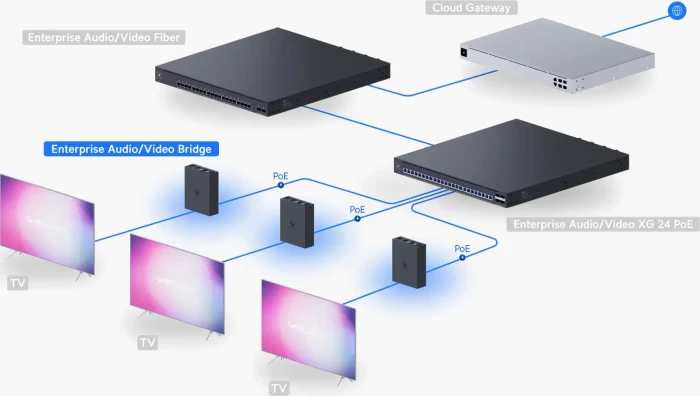Ubiquiti Enterprise Audio/Video Bridge Konverter