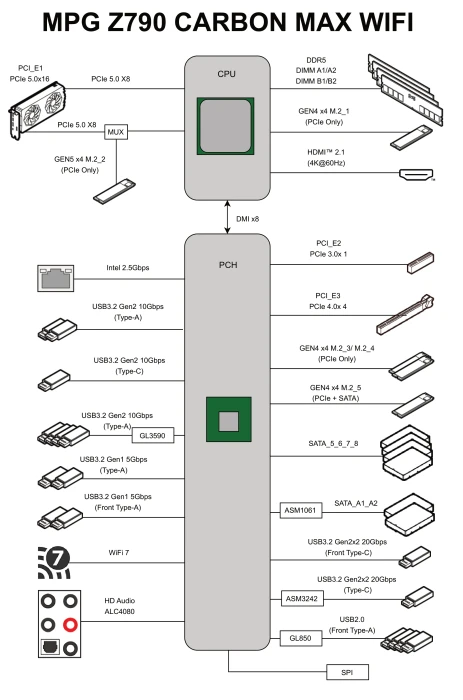 MSI MPG Z790 Carbon MAX WIFI (Intel 1700)