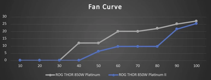 ASUS ROG Thor Platinum II, ROG-THOR-850P2-GAMING, 850W, ATX 2.4, mit 16-Pin PCIe 5.0 Kabel