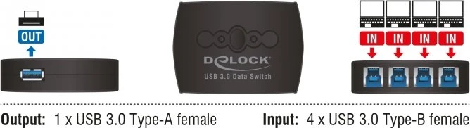 DeLOCK USB 3.0 Sharing Switch, 4-1, 4-fach