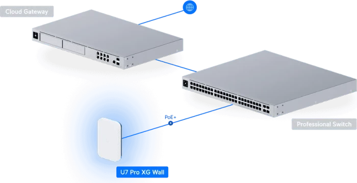 Ubiquiti UniFi 7 Pro XG Wall