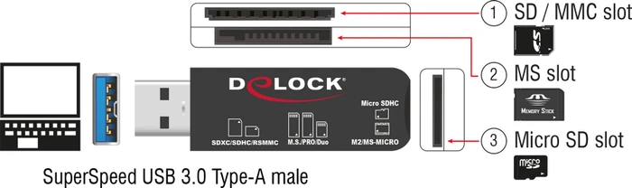 DeLOCK Card Reader für ür SD / Micro SD / MS Speicherkarten, USB-A 3.0 [Stecker]